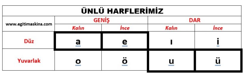 Turkish Alphabet - Vowels